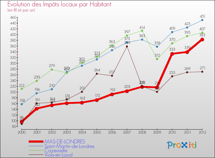 Evolution et montant des impôts locaux par Habitant pour MAS-DE-LONDRES et les communes proches Comparaison des impôts locaux par habitant pour MAS-DE-LONDRES et les communes voisines