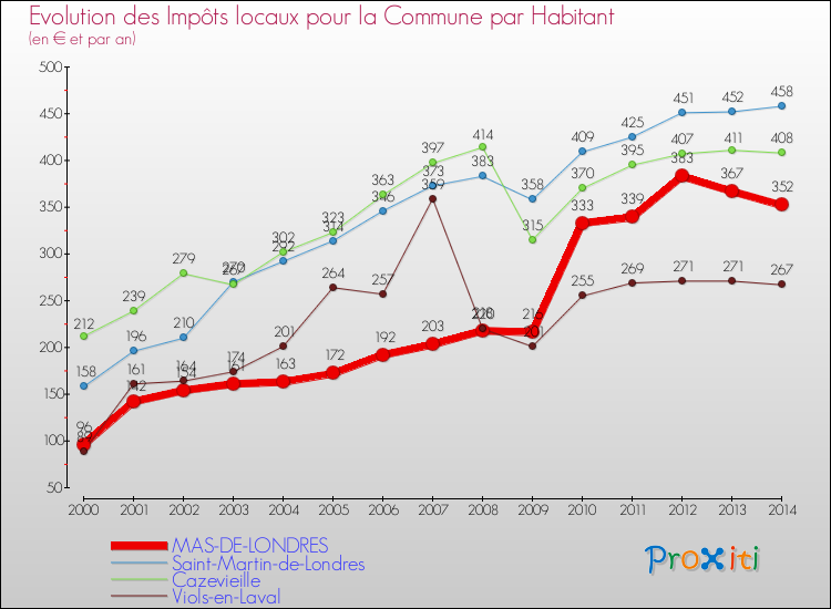 Evolution et montant des impôts locaux par Habitant pour MAS-DE-LONDRES et les communes proches de 2000 à 2014 Comparaison des impôts locaux par habitant pour MAS-DE-LONDRES et les communes voisines de 2000 à 2014