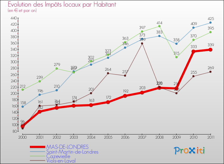 Evolution et montant des impôts locaux par Habitant pour MAS-DE-LONDRES et les communes proches Comparaison des impôts locaux par habitant pour MAS-DE-LONDRES et les communes voisines