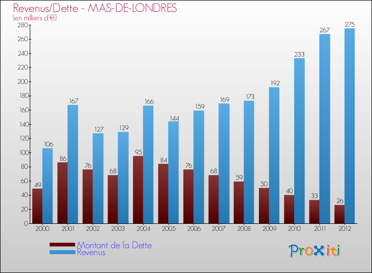 Evolution comparée de la dette et des revenus pour la commune de MAS-DE-LONDRES de 2000 à 2012 Comparaison de la dette et des revenus pour MAS-DE-LONDRES de 2000 à 2012
