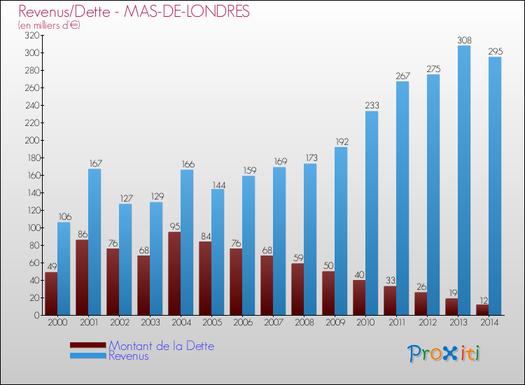Evolution comparée de la dette et des revenus pour la commune de MAS-DE-LONDRES de 2000 à 2014 Comparaison de la dette et des revenus pour MAS-DE-LONDRES de 2000 à 2014