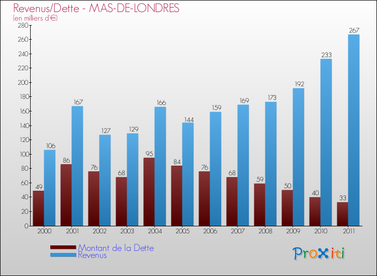 Evolution comparée de la dette et des revenus pour la commune de MAS-DE-LONDRES de 2000 à 2011 Comparaison de la dette et des revenus pour MAS-DE-LONDRES de 2000 à 2011