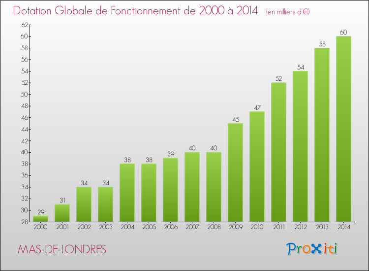 Evolution du montant de la Dotation Globale de Fonctionnement pour la commune de MAS-DE-LONDRES de 2000 à 2014 Evolution du montant de la Dotation Globale de Fonctionnement pour MAS-DE-LONDRES de 2000 à 2014