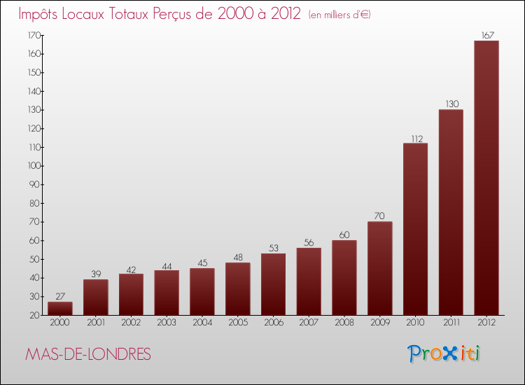Evolution des Impôts Locaux pour la commune de MAS-DE-LONDRES de 2000 à 2012 Evolution des Impôts Locaux pour MAS-DE-LONDRES de 2000 à 2012