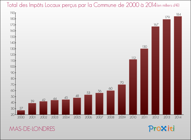 Evolution des Impôts Locaux pour la commune de MAS-DE-LONDRES de 2000 à 2014 Evolution des Impôts Locaux pour MAS-DE-LONDRES de 2000 à 2014