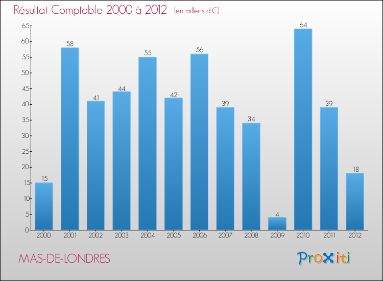 Evolution du résultat comptable pour la commune de MAS-DE-LONDRES de 2000 à 2012 Evolution du résultat comptable pour MAS-DE-LONDRES de 2000 à 2012