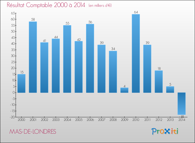 Evolution du résultat comptable pour la commune de MAS-DE-LONDRES de 2000 à 2014 Evolution du résultat comptable pour MAS-DE-LONDRES de 2000 à 2014