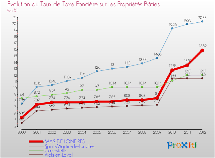 Evolution du taux de la taxe foncière sur le bati pour MAS-DE-LONDRES et les communes proches de 2000 à 2012 Comparaison des taux de taxe foncière sur le bati pour MAS-DE-LONDRES et les communes voisines de 2000 à 2012