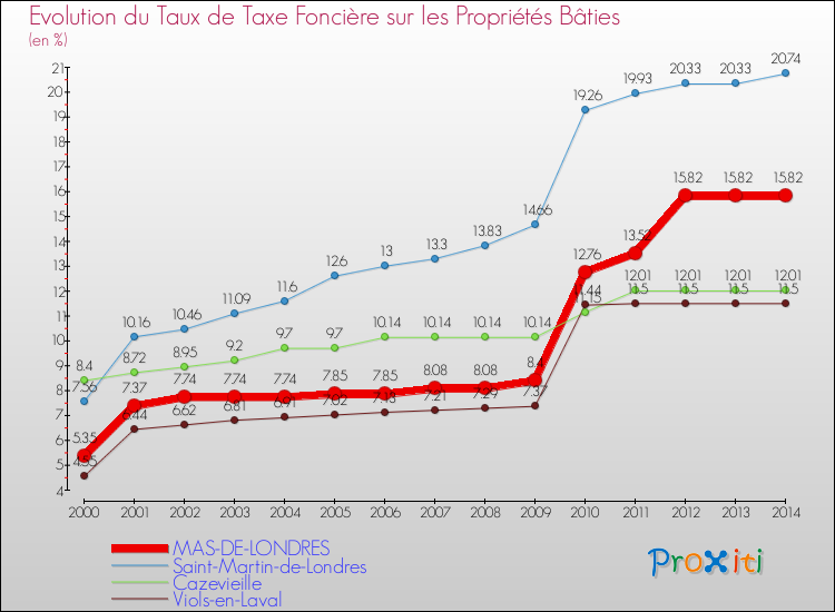 Evolution du taux de la taxe foncière sur le bati pour MAS-DE-LONDRES et les communes proches de 2000 à 2014 Comparaison des taux de taxe foncière sur le bati pour MAS-DE-LONDRES et les communes voisines de 2000 à 2014