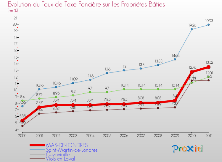 Evolution du taux de la taxe foncière sur le bati pour MAS-DE-LONDRES et les communes proches Comparaison des taux de taxe foncière sur le bati pour MAS-DE-LONDRES et les communes voisines