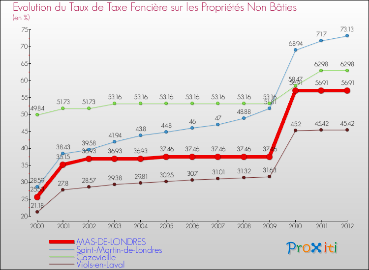 Evolution du taux de la taxe foncière sur les immeubles et terrains non batis pour MAS-DE-LONDRES et les communes proches de 2000 à 2012 Comparaison des taux de la taxe foncière sur les immeubles et terrains non batis pour MAS-DE-LONDRES et les communes voisines de 2000 à 2012
