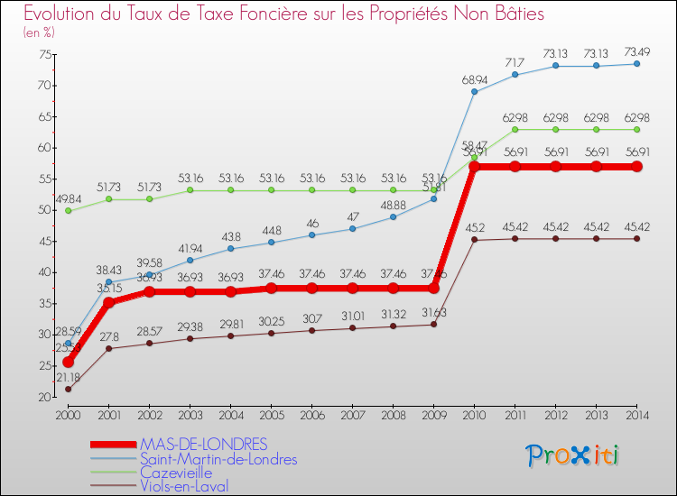 Evolution du taux de la taxe foncière sur les immeubles et terrains non batis pour MAS-DE-LONDRES et les communes proches de 2000 à 2014 Comparaison des taux de la taxe foncière sur les immeubles et terrains non batis pour MAS-DE-LONDRES et les communes voisines de 2000 à 2014