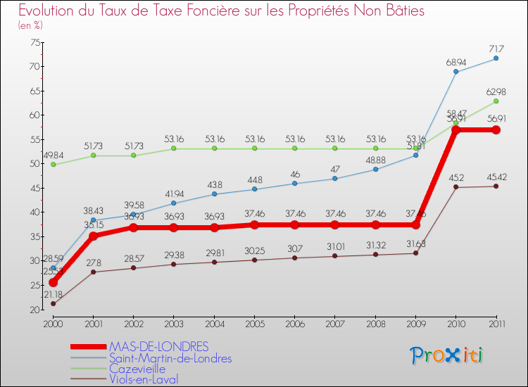Evolution du taux de la taxe foncière sur les immeubles et terrains non batis pour MAS-DE-LONDRES et les communes proches Comparaison des taux de la taxe foncière sur les immeubles et terrains non batis pour MAS-DE-LONDRES et les communes voisines