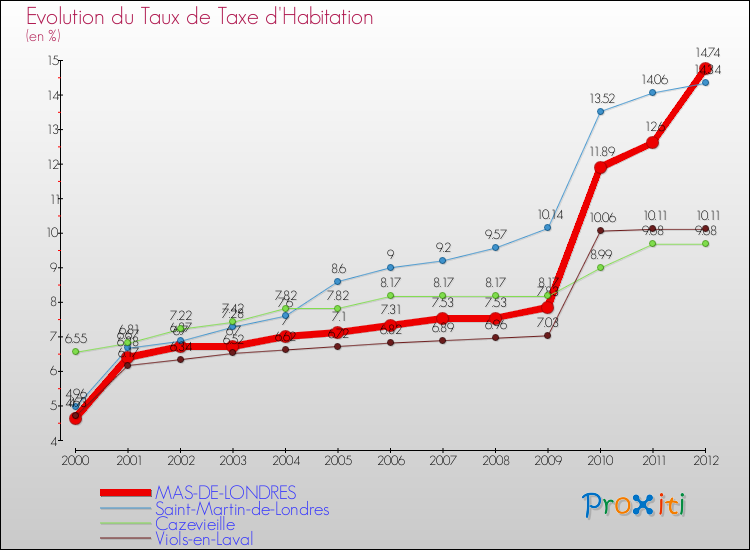 Evolution du taux de la taxe d'habitation pour MAS-DE-LONDRES et les communes proches Comparaison des taux de la taxe d'habitation pour MAS-DE-LONDRES et les communes voisines