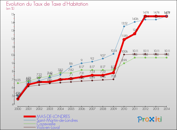 Evolution du taux de la taxe d'habitation pour MAS-DE-LONDRES et les communes proches de 2000 à 2014 Comparaison des taux de la taxe d'habitation pour MAS-DE-LONDRES et les communes voisines de 2000 à 2014
