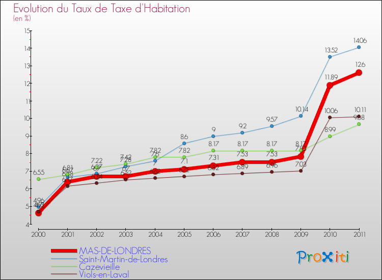 Evolution du taux de la taxe d'habitation pour MAS-DE-LONDRES et les communes proches Comparaison des taux de la taxe d'habitation pour MAS-DE-LONDRES et les communes voisines