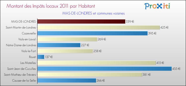 Montant des impôts locaux par Habitant pour MAS-DE-LONDRES et les communes proches Comparaison des impôts locaux par habitant pour MAS-DE-LONDRES et les communes voisines
