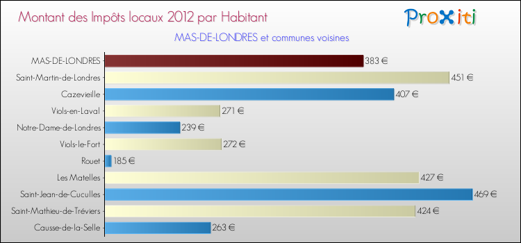 Montant des impôts locaux par Habitant pour MAS-DE-LONDRES et les communes proches Comparaison des impôts locaux par habitant pour MAS-DE-LONDRES et les communes voisines