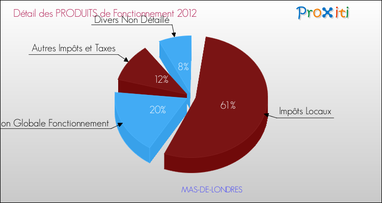 Décomposition du Budget de Fonctionnement 2012 de la commune de MAS-DE-LONDRES Budget de Fonctionnement 2012 pour la commune de MAS-DE-LONDRES