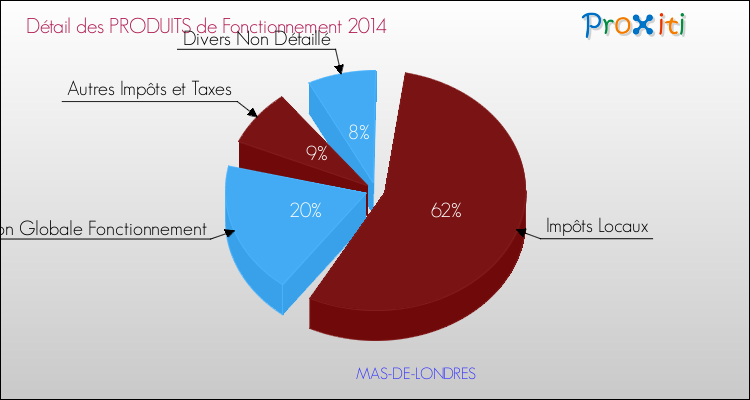 Décomposition du Budget de Fonctionnement 2014 de la commune de MAS-DE-LONDRES Budget de Fonctionnement 2014 pour la commune de MAS-DE-LONDRES