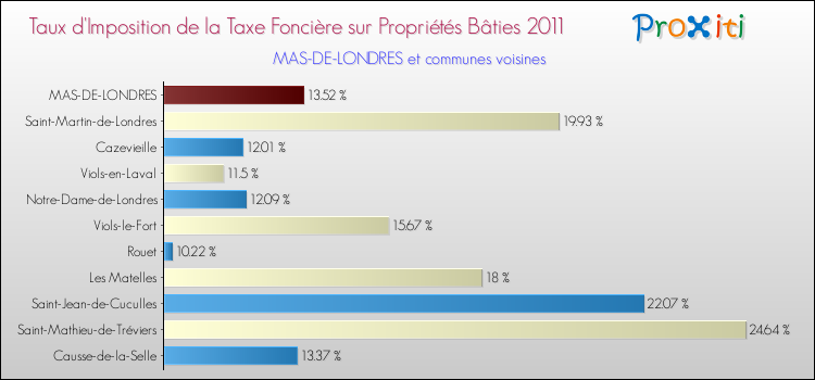 Taux d'imposition de la taxe foncière sur le bati 2011 pour MAS-DE-LONDRES et les communes proches Comparaison des taux d'imposition de la taxe foncière sur le bati 2011 pour MAS-DE-LONDRES et les communes voisines