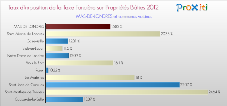 Taux d'imposition de la taxe foncière sur le bati 2012 pour MAS-DE-LONDRES et les communes proches Comparaison des taux d'imposition de la taxe foncière sur le bati 2012 pour MAS-DE-LONDRES et les communes voisines