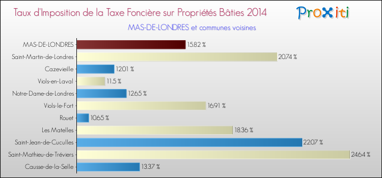 Taux d'imposition de la taxe foncière sur le bati 2014 pour MAS-DE-LONDRES et les communes proches Comparaison des taux d'imposition de la taxe foncière sur le bati 2014 pour MAS-DE-LONDRES et les communes voisines