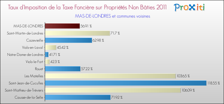 Taux d'imposition de la taxe foncière sur les immeubles et terrains non batis 2011 pour MAS-DE-LONDRES et les communes proches Comparaison des taux d'imposition de la taxe foncière sur les immeubles et terrains non batis 2011 pour MAS-DE-LONDRES et les communes voisines