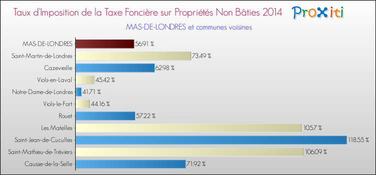 Taux d'imposition de la taxe foncière sur les immeubles et terrains non batis 2014 pour MAS-DE-LONDRES et les communes proches Comparaison des taux d'imposition de la taxe foncière sur les immeubles et terrains non batis 2014 pour MAS-DE-LONDRES et les communes voisines