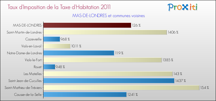 Taux d'imposition de la taxe d'habitation 2011 pour MAS-DE-LONDRES et les communes proches Comparaison des taux d'imposition de la taxe d'habitation 2011 pour MAS-DE-LONDRES et les communes voisines