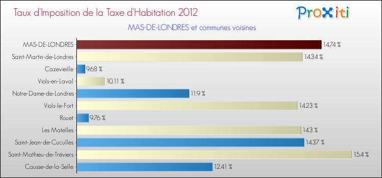 Taux d'imposition de la taxe d'habitation 2012 pour MAS-DE-LONDRES et les communes proches Comparaison des taux d'imposition de la taxe d'habitation 2012 pour MAS-DE-LONDRES et les communes voisines