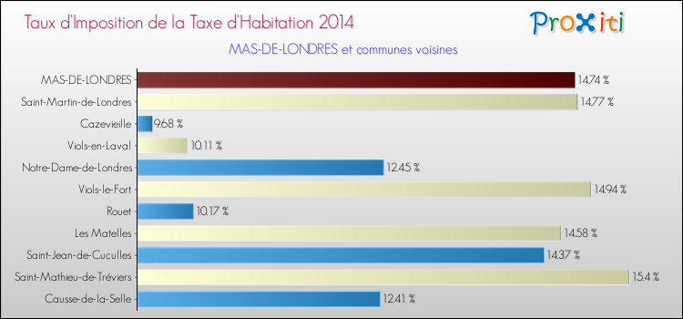 Taux d'imposition de la taxe d'habitation 2014 pour MAS-DE-LONDRES et les communes proches Comparaison des taux d'imposition de la taxe d'habitation 2014 pour MAS-DE-LONDRES et les communes voisines