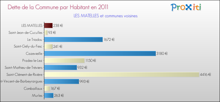 Dette par habitant de la commune en 2011 pour LES MATELLES et les communes proches Comparaison de la dette par habitant de la commune en 2011 pour LES MATELLES et les communes voisines