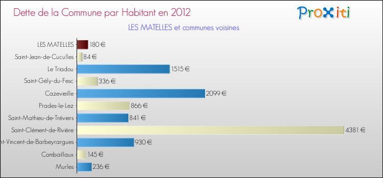 Dette par habitant de la commune en 2012 pour LES MATELLES et les communes proches Comparaison de la dette par habitant de la commune en 2012 pour LES MATELLES et les communes voisines