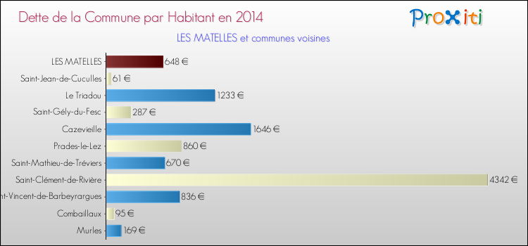Dette par habitant de la commune en 2014 pour LES MATELLES et les communes proches Comparaison de la dette par habitant de la commune en 2014 pour LES MATELLES et les communes voisines