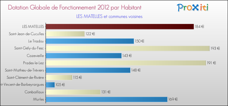 Montant des dotations globales de fonctionnement DGF par Habitant pour LES MATELLES et les communes proches Comparaison des des dotations globales de fonctionnement DGF par habitant pour LES MATELLES et les communes voisines