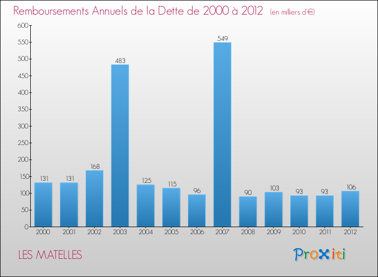 Evolution de l'annuité de la dette pour la commune de LES MATELLES de 2000 à 2012 Annuités de la dette pour LES MATELLES de 2000 à 2012