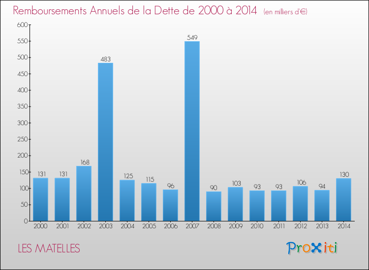 Evolution de l'annuité de la dette pour la commune de LES MATELLES de 2000 à 2014 Annuités de la dette pour LES MATELLES de 2000 à 2014