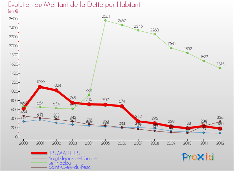 Evolution de la dette par habitant pour la commune de LES MATELLES et les communes proches de 2000 à 2012 Comparaison de la dette par habitant pour LES MATELLES et les communes voisines de 2000 à 2012