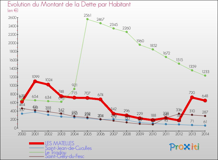 Evolution de la dette par habitant pour la commune de LES MATELLES et les communes proches de 2000 à 2014 Comparaison de la dette par habitant pour LES MATELLES et les communes voisines de 2000 à 2014