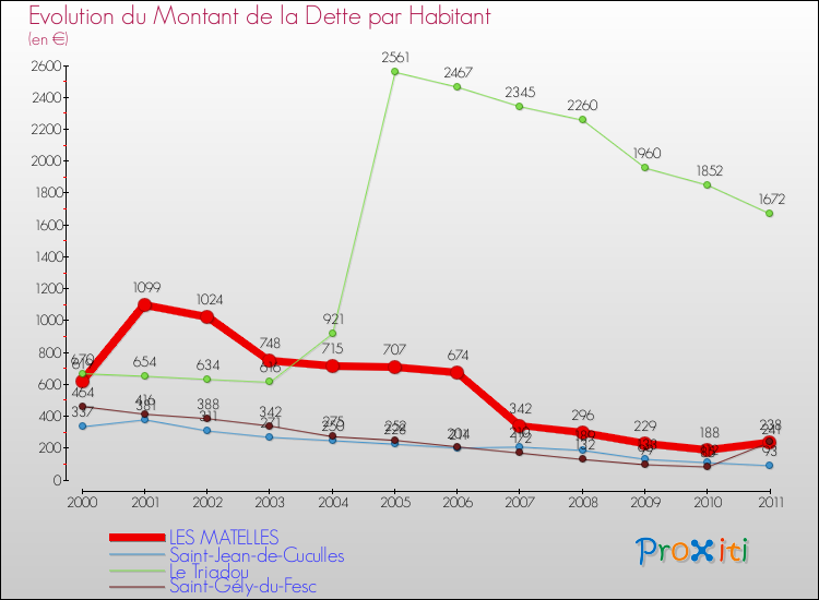 Evolution de la dette par habitant pour la commune de LES MATELLES et les communes proches Comparaison de la dette par habitant pour LES MATELLES et les communes voisines