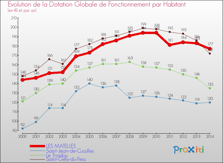 Evolution et montant de la dotation globale de fonctionnement par Habitant pour LES MATELLES et les communes proches de 2000 à 2014. Comparaison des dotations globales de fonctionnement par habitant pour LES MATELLES et les communes voisines de 2000 à 2014.