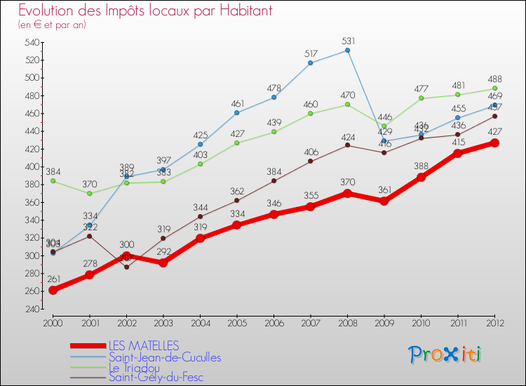 Evolution et montant des impôts locaux par Habitant pour LES MATELLES et les communes proches Comparaison des impôts locaux par habitant pour LES MATELLES et les communes voisines