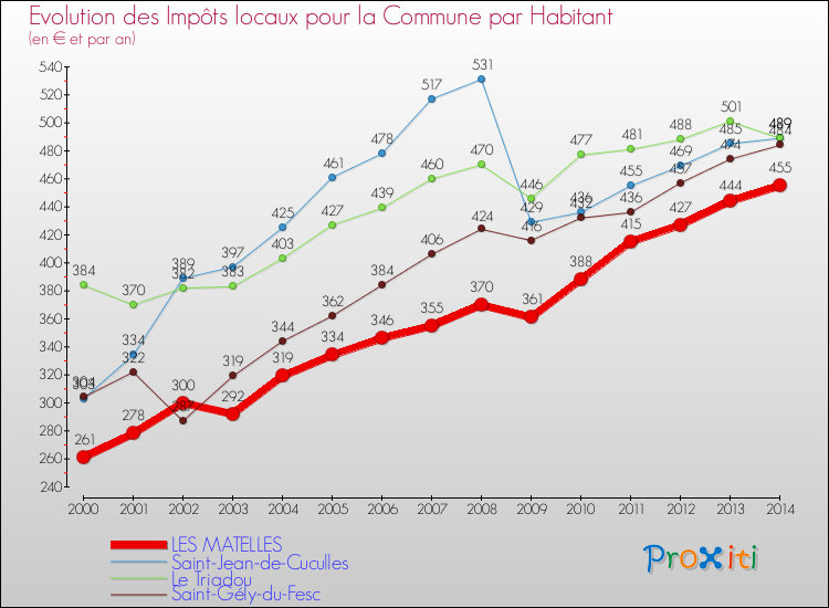 Evolution et montant des impôts locaux par Habitant pour LES MATELLES et les communes proches de 2000 à 2014 Comparaison des impôts locaux par habitant pour LES MATELLES et les communes voisines de 2000 à 2014