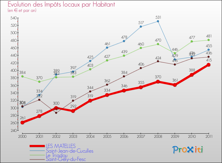 Evolution et montant des impôts locaux par Habitant pour LES MATELLES et les communes proches Comparaison des impôts locaux par habitant pour LES MATELLES et les communes voisines