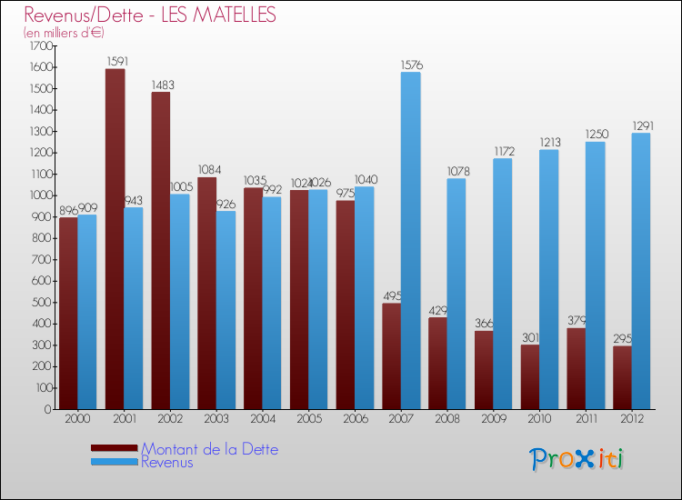 Evolution comparée de la dette et des revenus pour la commune de LES MATELLES de 2000 à 2012 Comparaison de la dette et des revenus pour LES MATELLES de 2000 à 2012