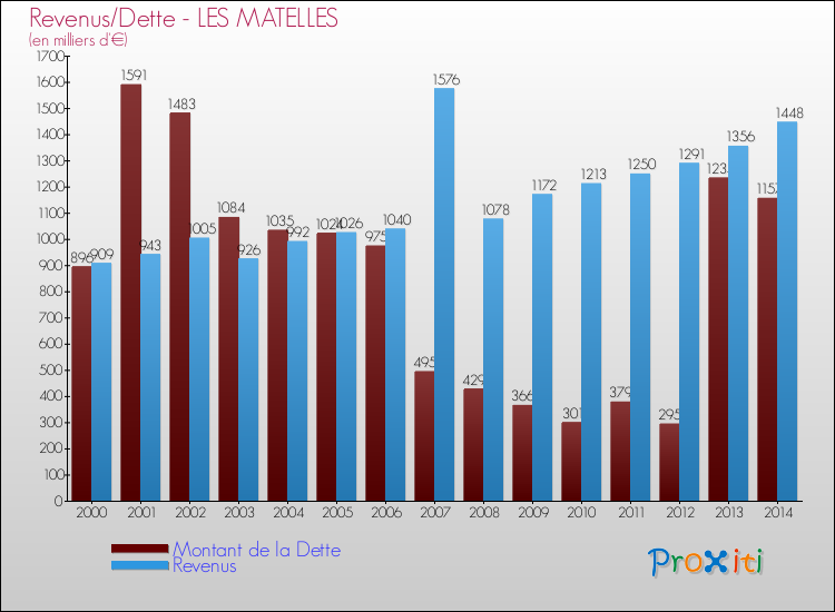 Evolution comparée de la dette et des revenus pour la commune de LES MATELLES de 2000 à 2014 Comparaison de la dette et des revenus pour LES MATELLES de 2000 à 2014