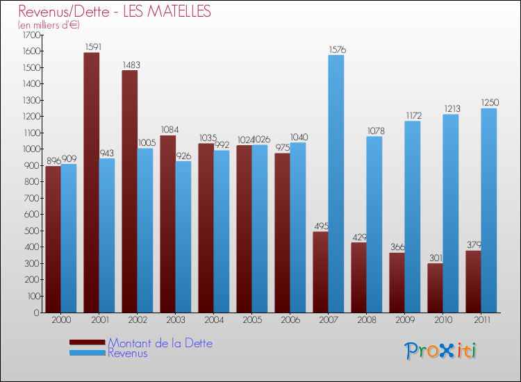 Evolution comparée de la dette et des revenus pour la commune de LES MATELLES de 2000 à 2011 Comparaison de la dette et des revenus pour LES MATELLES de 2000 à 2011