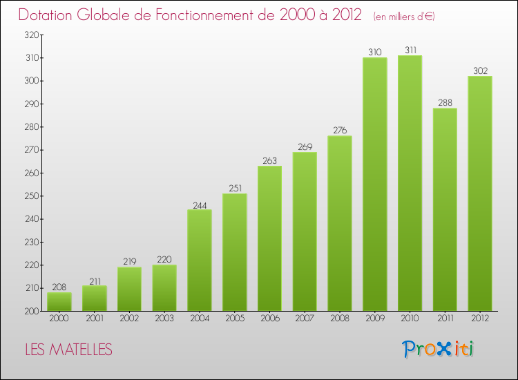 Evolution du montant de la Dotation Globale de Fonctionnement pour la commune de LES MATELLES de 2000 à 2012 Evolution du montant de la Dotation Globale de Fonctionnement pour LES MATELLES de 2000 à 2012