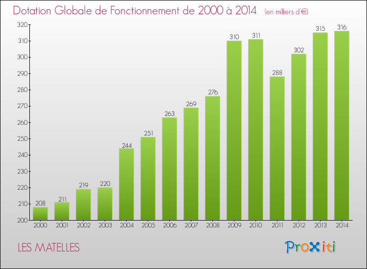 Evolution du montant de la Dotation Globale de Fonctionnement pour la commune de LES MATELLES de 2000 à 2014 Evolution du montant de la Dotation Globale de Fonctionnement pour LES MATELLES de 2000 à 2014
